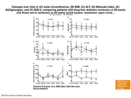 Changes over time in (A) waist circumference, (B) BMI, (C) ALT, (D) Matsuda index, (E) AUCglucagon, and (F) ISSI-2, comparing patients with drug-free diabetes.