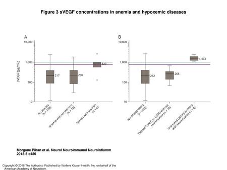 Figure 3 sVEGF concentrations in anemia and hypoxemic diseases