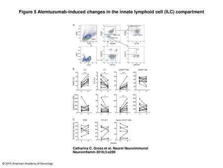 Figure 5 Alemtuzumab-induced changes in the innate lymphoid cell (ILC) compartment Alemtuzumab-induced changes in the innate lymphoid cell (ILC) compartment.