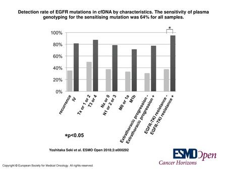 Detection rate of EGFR mutations in cfDNA by characteristics