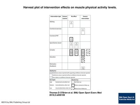 Harvest plot of intervention effects on muscle physical activity levels. Harvest plot of intervention effects on muscle physical activity levels. Each.