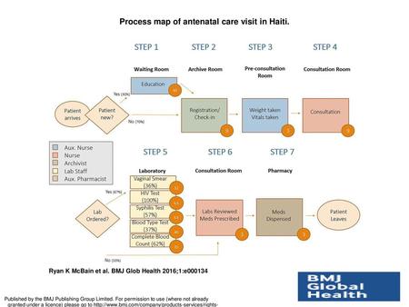 Process map of antenatal care visit in Haiti.