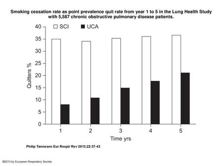 Smoking cessation rate as point prevalence quit rate from year 1 to 5 in the Lung Health Study with 5,587 chronic obstructive pulmonary disease patients.