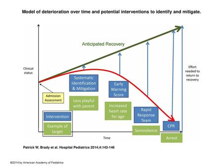 Model of deterioration over time and potential interventions to identify and mitigate. Model of deterioration over time and potential interventions to.