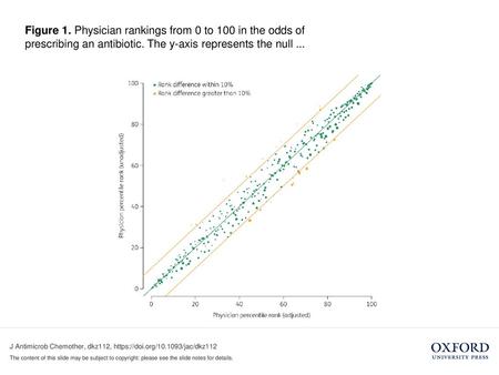 Figure 1. Physician rankings from 0 to 100 in the odds of prescribing an antibiotic. The y-axis represents the null ... Figure 1. Physician rankings from.