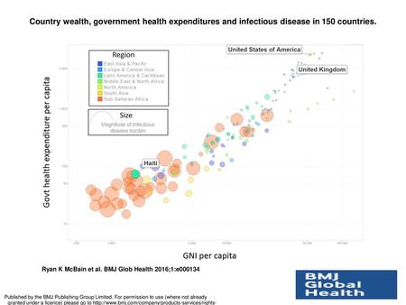Country wealth, government health expenditures and infectious disease in 150 countries. Country wealth, government health expenditures and infectious disease.