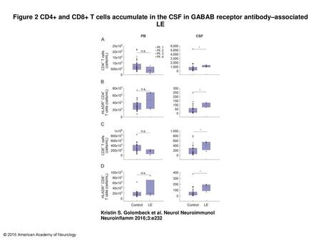 Figure 2 CD4+ and CD8+ T cells accumulate in the CSF in GABAB receptor antibody–associated LE CD4+ and CD8+ T cells accumulate in the CSF in GABAB receptor.