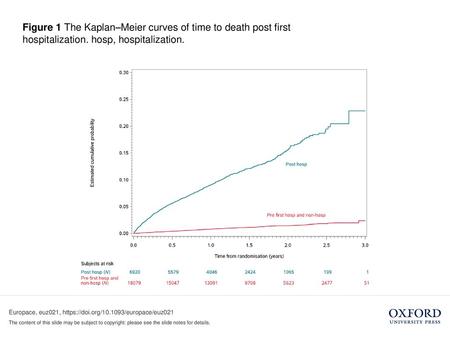 Figure 1 The Kaplan–Meier curves of time to death post first hospitalization. hosp, hospitalization. Unless provided in the caption above, the following.