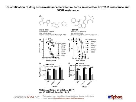 Quantification of drug cross-resistance between mutants selected for I-BET151 resistance and F0002 resistance. Quantification of drug cross-resistance.