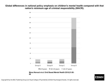 Global differences in national policy emphasis on children’s mental health compared with that nation’s minimum age of criminal responsibility (MACR). Global.