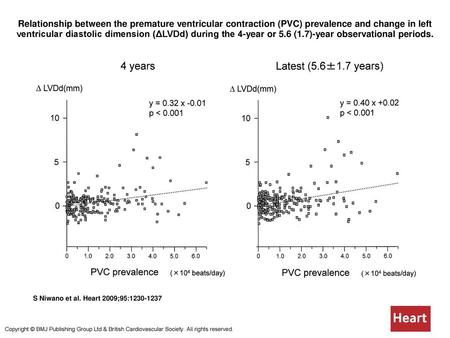 Relationship between the premature ventricular contraction (PVC) prevalence and change in left ventricular diastolic dimension (ΔLVDd) during the 4-year.
