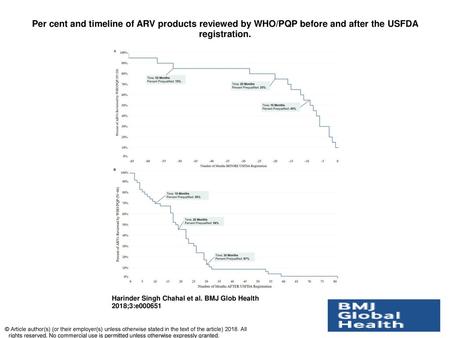 Per cent and timeline of ARV products reviewed by WHO/PQP before and after the USFDA registration. Per cent and timeline of ARV products reviewed by WHO/PQP.