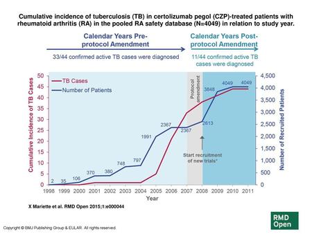 Cumulative incidence of tuberculosis (TB) in certolizumab pegol (CZP)-treated patients with rheumatoid arthritis (RA) in the pooled RA safety database.