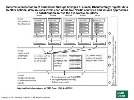 Schematic presentation of enrichment through linkages of clinical Rheumatology register data to other national data sources within each of the five Nordic.