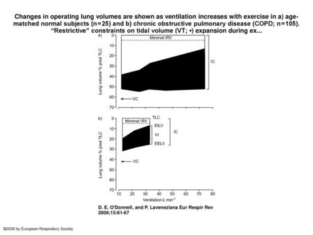 Changes in operating lung volumes are shown as ventilation increases with exercise in a) age-matched normal subjects (n = 25) and b) chronic obstructive.