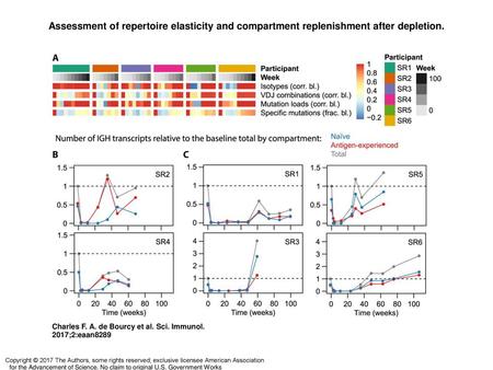 Assessment of repertoire elasticity and compartment replenishment after depletion. Assessment of repertoire elasticity and compartment replenishment after.