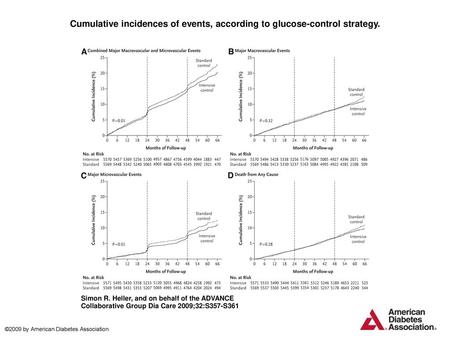 Cumulative incidences of events, according to glucose-control strategy