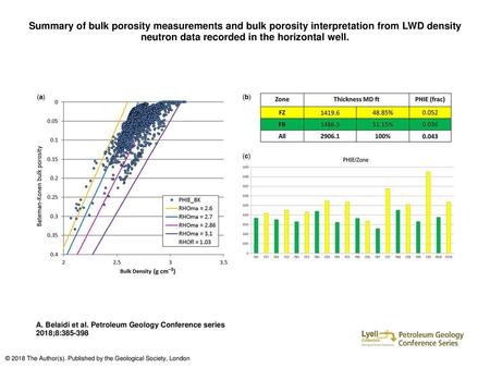 Summary of bulk porosity measurements and bulk porosity interpretation from LWD density neutron data recorded in the horizontal well. Summary of bulk porosity.