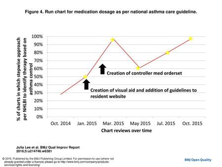 Figure 4. Run chart for medication dosage as per national asthma care guideline. Figure 4. Run chart for medication dosage as per national asthma care.
