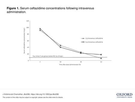 Figure 1. Serum ceftazidime concentrations following intravenous administration. Unless provided in the caption above, the following copyright applies.