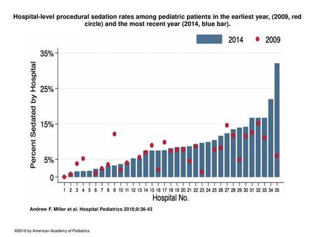 Hospital-level procedural sedation rates among pediatric patients in the earliest year, (2009, red circle) and the most recent year (2014, blue bar). Hospital-level.
