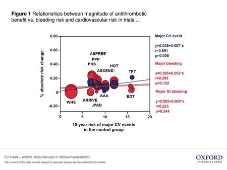 Figure 1 Relationships between magnitude of antithrombotic benefit vs