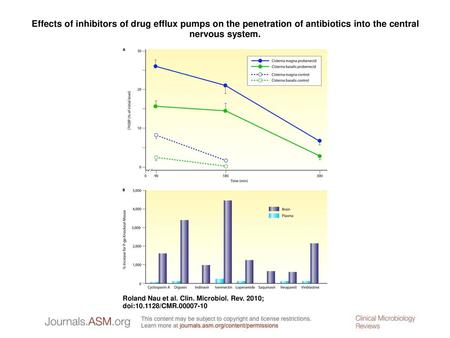 Effects of inhibitors of drug efflux pumps on the penetration of antibiotics into the central nervous system. Effects of inhibitors of drug efflux pumps.