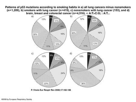 Patterns of p53 mutations according to smoking habits in a) all lung cancers minus nonsmokers (n = 1,289), b) smokers with lung cancer (n = 419), c) nonsmokers.
