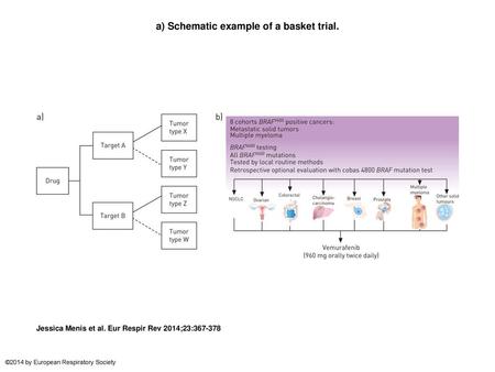 a) Schematic example of a basket trial.