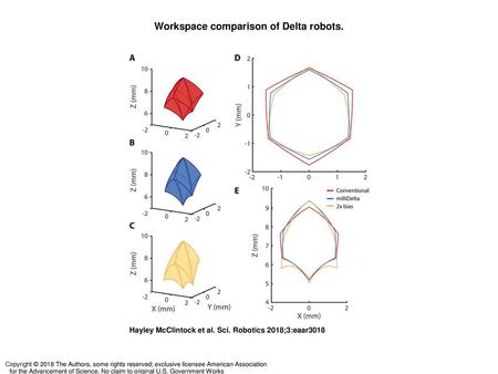 Workspace comparison of Delta robots.