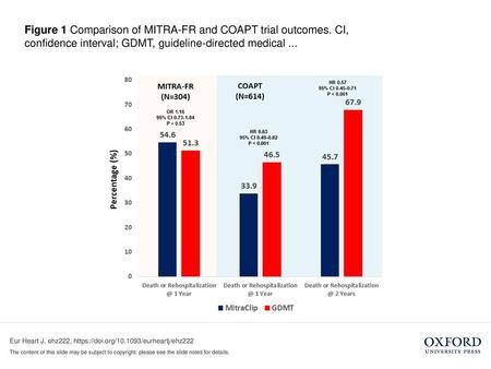 Figure 1 Comparison of MITRA-FR and COAPT trial outcomes