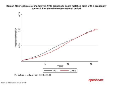 Kaplan-Meier estimate of mortality in 1798 propensity score matched pairs with a propensity score >0.5 for the whole observational period. Kaplan-Meier.
