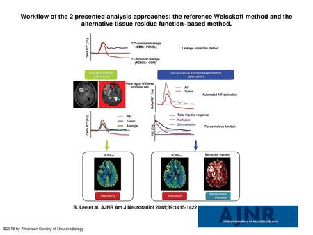 Workflow of the 2 presented analysis approaches: the reference Weisskoff method and the alternative tissue residue function–based method. Workflow of the.