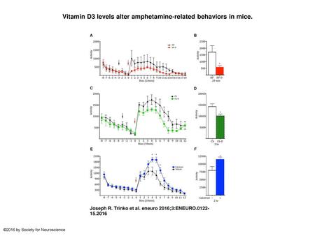 Vitamin D3 levels alter amphetamine-related behaviors in mice.