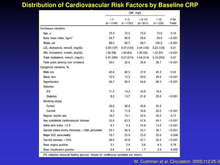 Distribution of Cardiovascular Risk Factors by Baseline CRP Concentration M. Cushman et al. Circulation. 2005;112:25-31.