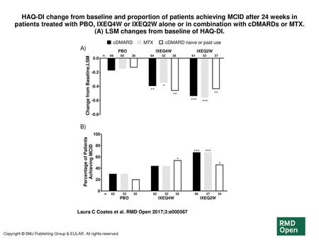 HAQ-DI change from baseline and proportion of patients achieving MCID after 24 weeks in patients treated with PBO, IXEQ4W or IXEQ2W alone or in combination.