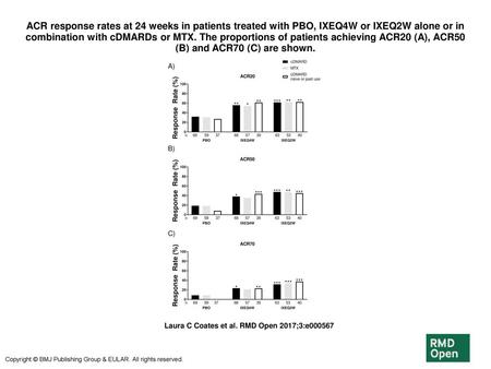 ACR response rates at 24 weeks in patients treated with PBO, IXEQ4W or IXEQ2W alone or in combination with cDMARDs or MTX. The proportions of patients.