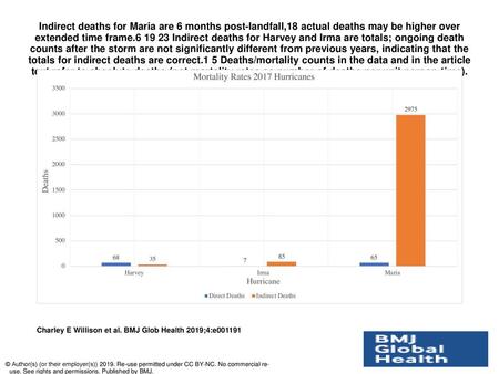 Indirect deaths for Maria are 6 months post-landfall,18 actual deaths may be higher over extended time frame.6 19 23 Indirect deaths for Harvey and Irma.