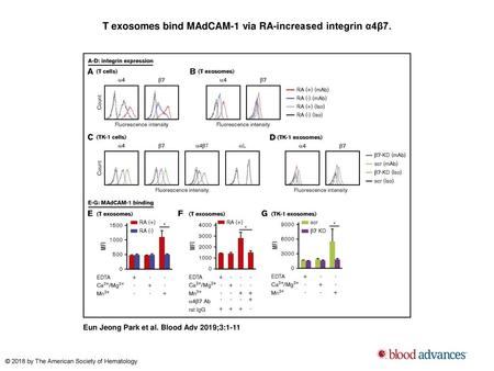 T exosomes bind MAdCAM-1 via RA-increased integrin α4β7.