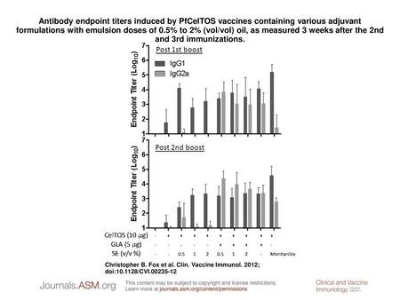 Antibody endpoint titers induced by PfCelTOS vaccines containing various adjuvant formulations with emulsion doses of 0.5% to 2% (vol/vol) oil, as measured.