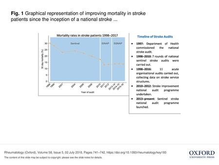 Fig. 1 Graphical representation of improving mortality in stroke patients since the inception of a national stroke ... “Graph courtesy of George Dunn,