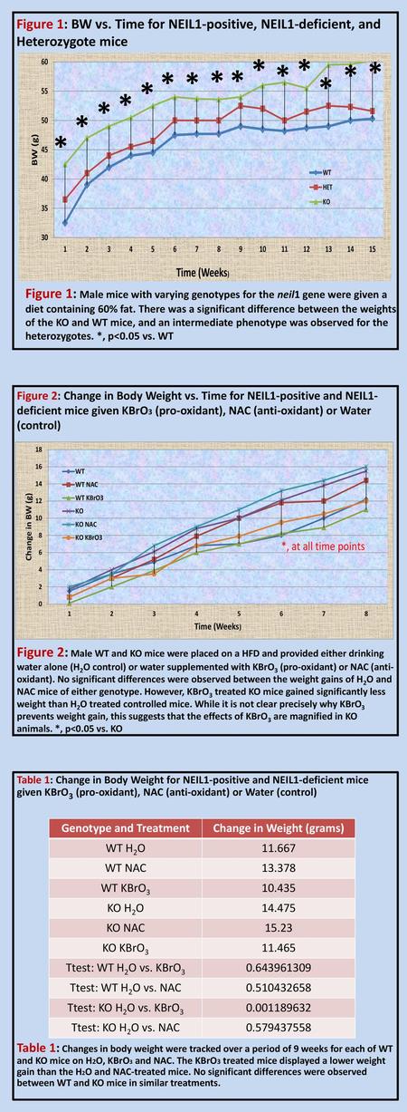 Genotype and Treatment Change in Weight (grams)