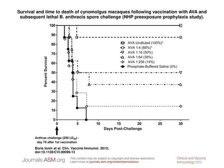 Survival and time to death of cynomolgus macaques following vaccination with AVA and subsequent lethal B. anthracis spore challenge (NHP preexposure prophylaxis.