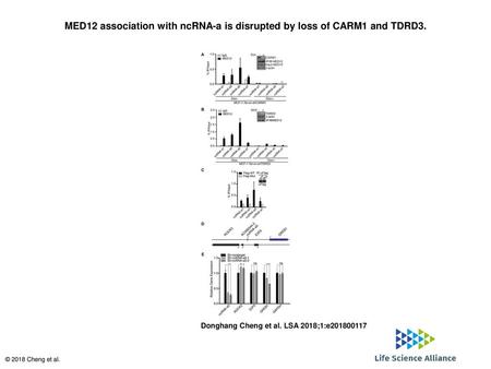 MED12 association with ncRNA-a is disrupted by loss of CARM1 and TDRD3