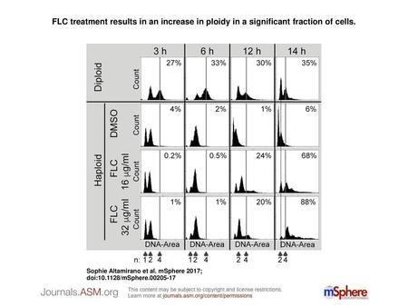 FLC treatment results in an increase in ploidy in a significant fraction of cells. FLC treatment results in an increase in ploidy in a significant fraction.
