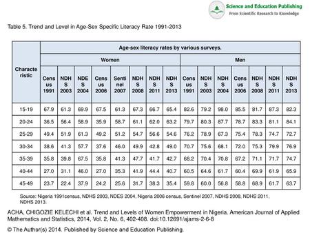 Age-sex literacy rates by various surveys.