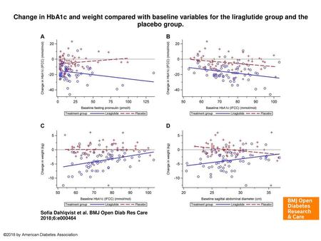 Change in HbA1c and weight compared with baseline variables for the liraglutide group and the placebo group. Change in HbA1c and weight compared with baseline.