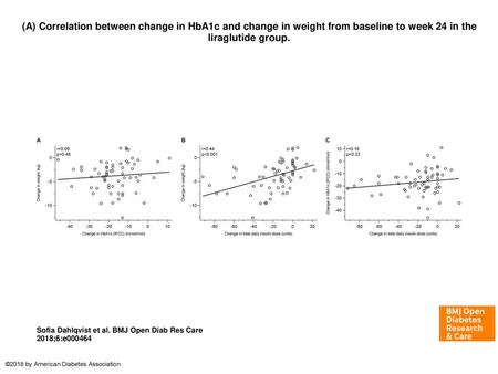 (A) Correlation between change in HbA1c and change in weight from baseline to week 24 in the liraglutide group. (A) Correlation between change in HbA1c.