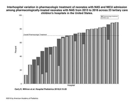 Interhospital variation in pharmacologic treatment of neonates with NAS and NICU admission among pharmacologically-treated neonates with NAS from 2013.
