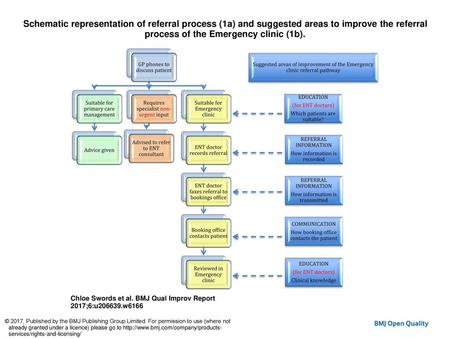 Schematic representation of referral process (1a) and suggested areas to improve the referral process of the Emergency clinic (1b). Schematic representation.